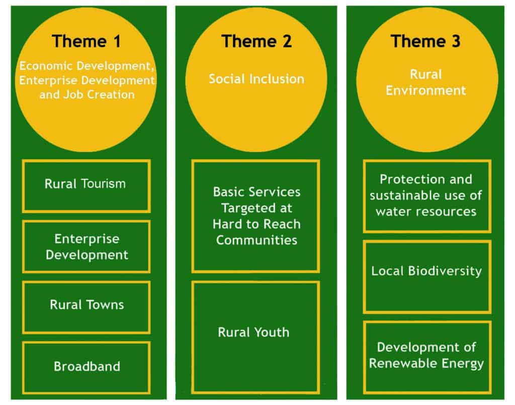 Fig 2: LEADER 2014-2020 Themes and Sub-Themes