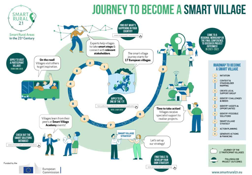 Smart Rural Project Infographic